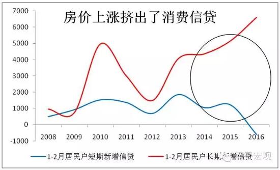 图14 居民户中长期信贷与短期信贷出现背离 资料来源：Wind，国泰君安证券研究