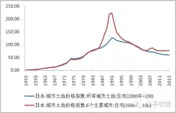 图8 日本住宅用地价格指数：1955-2015年 数据来源：日本统计局，WIND，国泰君安证券研究