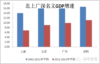 新一线城市gdp低_2020世界城市gdp(3)