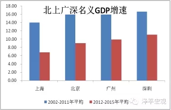 图4 一线城市经济增速下降