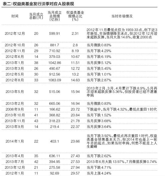 票基金了 A股离春天还有多远?|基金|上证指数|