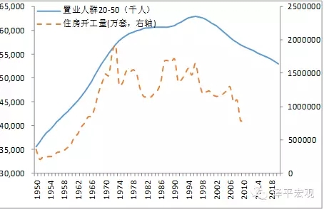 图3 日本置业人群1970年初和1990年初分别出现拐点