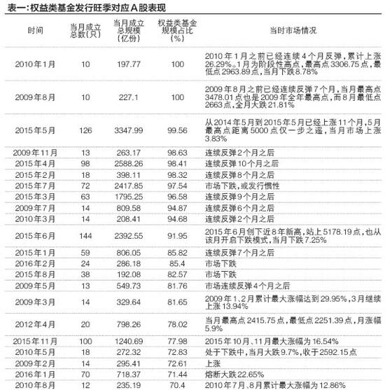票基金了 A股离春天还有多远?|基金|上证指数|