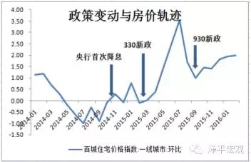 图7 政策变动与房价轨迹 资料来源：WIND，国泰君安证券研究