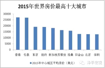 图1 2015年全球房价最高十大城市