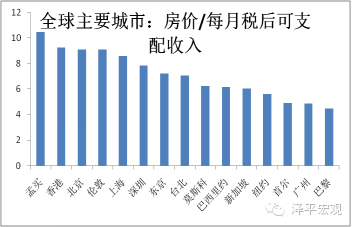 图2 2015年全球主要城市相对房价 资料来源：NUMBEO，国泰君安证券研究
