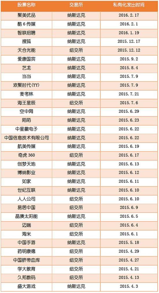附：2015年中概股回归全名单