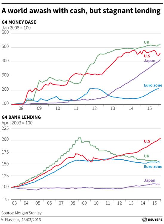 全球银行业资金充裕 但放贷规模却停滞不前|银