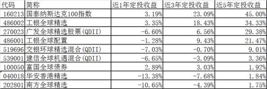 家揭秘基金定投过去5年收益前十名(附排行榜)