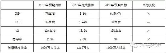 表1 2016年政府工作目标 资料来源：国泰君安证券研究，《2016年政府工作报告》