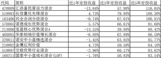 家揭秘基金定投过去5年收益前十名(附排行榜)