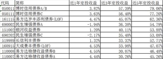 独家揭秘基金定投过去5年收益前十名(附排行榜