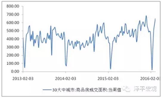 图2 商品房销售放量 数据来源：WIND，国泰君安证券研究