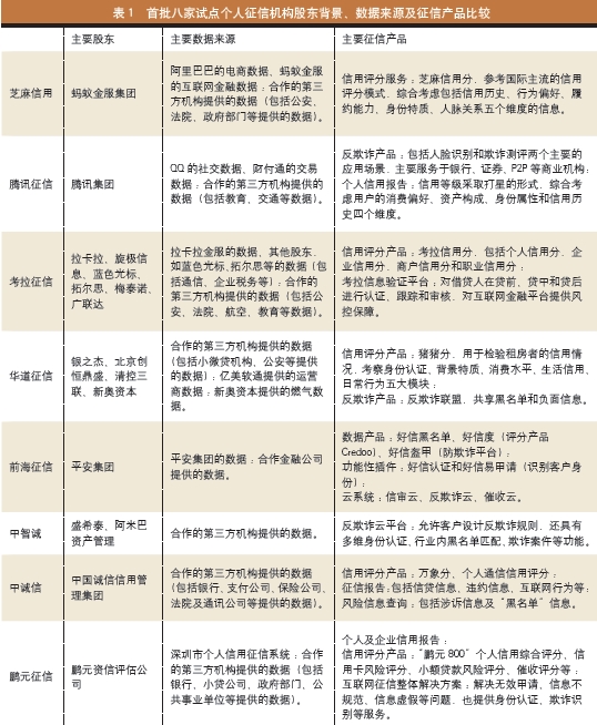 征信:撬动消费金融的支点|消费金融|征信