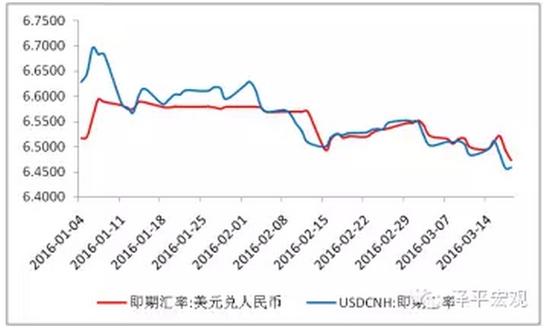 图4 人民币汇率上涨 数据来源：WIND，国泰君安证券研究院