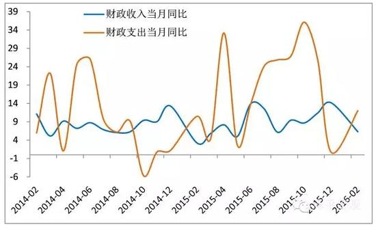 图1 1-2月 财政收支增速数据 数据来源：WIND，国泰君安证券研究