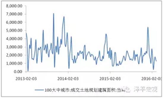 图3 土地成交仍低 数据来源：WIND，国泰君安证券研究
