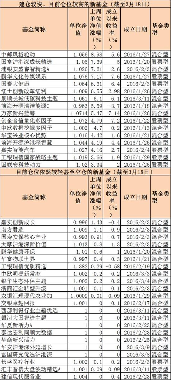 生猛!新基金闪电建仓大赚 有基金年内收益转正