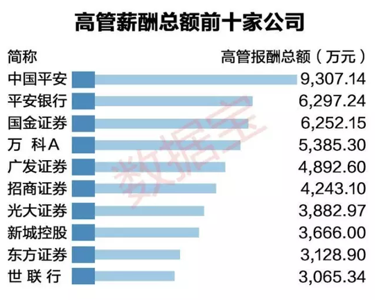 上市公司高管薪酬排行榜:中国平安拔得头筹|中