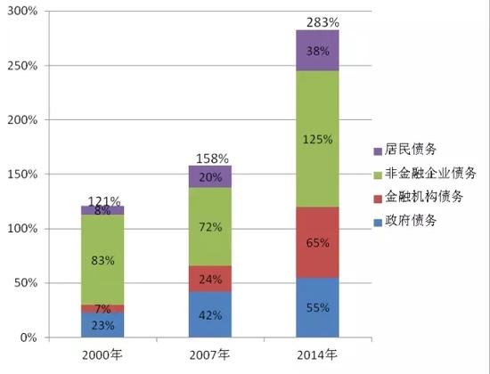 杠杆率（债务对GDP比率）加速提高