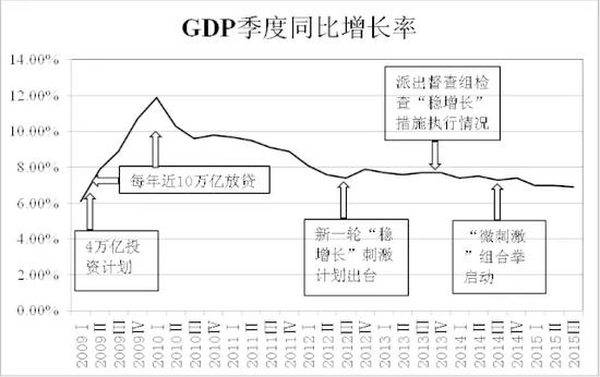 增投资的收效递减