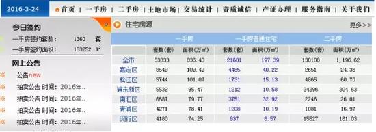 ▲截至发稿时间（21：08），24日上海一手房成交量已达1360套（数据来源：网上房地产）