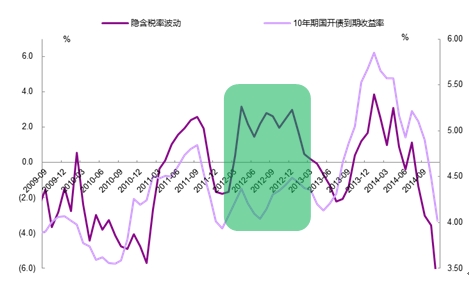 国债和政策性金融债利差分析