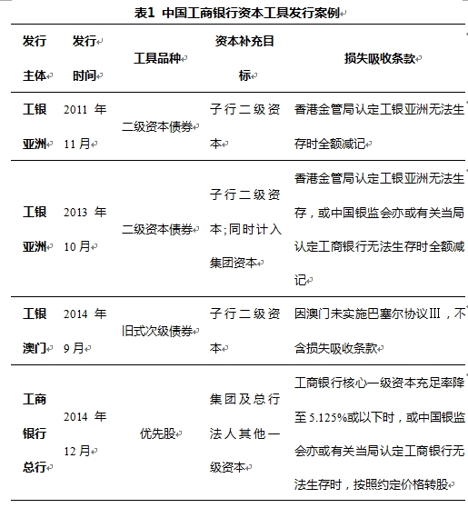 商业银行新型资本工具发行的国际实践及展望|