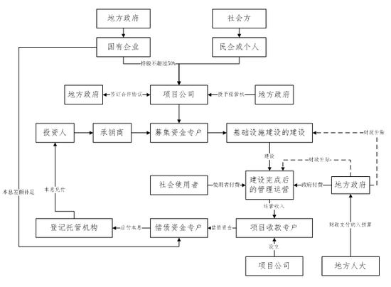 PPP模式下项目收益类债券的运作与展望