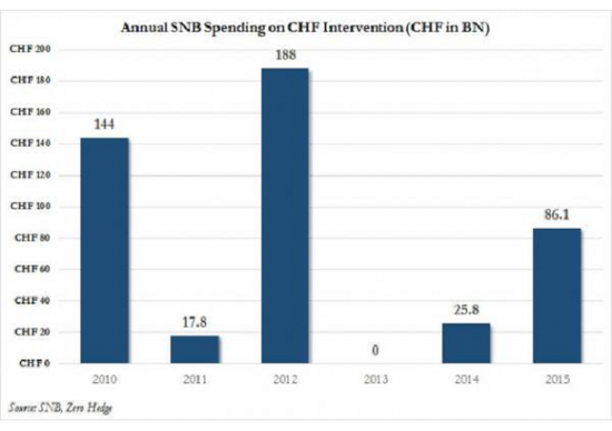 过去6年里瑞士央行豪掷4710亿美元“坐庄”外汇市场