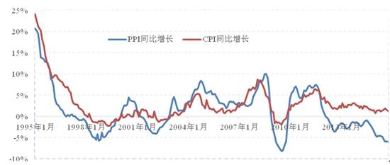 我国PPI与CPI背离的特征表现与成因分析|cpi|工