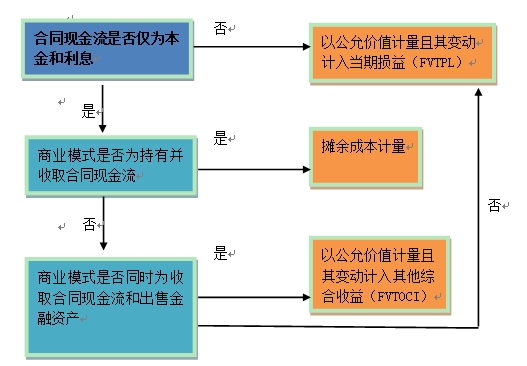 国际财务报告准则:金融工具