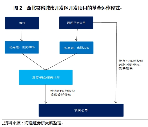 城镇化基金的产生与发展