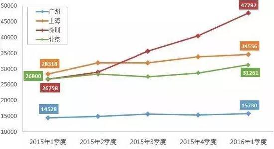 （数据来自房价点评网）