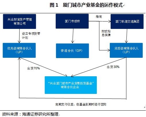 城镇化基金的产生与发展|回购|投资|债务