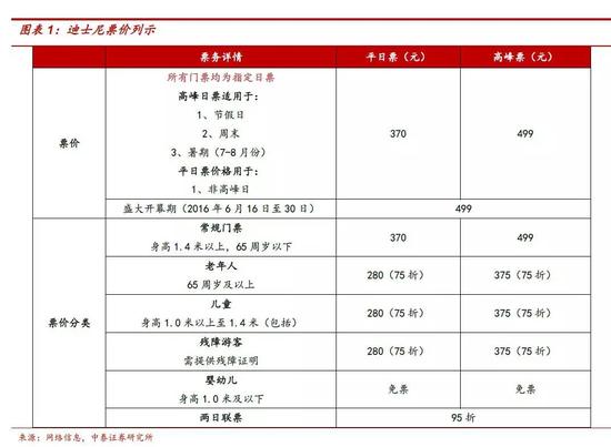 上海迪士尼要卖门票了 玩好也要炒好对标股(名