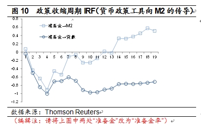 货币政策中间目标_货币政策的中间目标和中介目标_货币政策中间目标选择标准