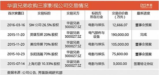华谊兄弟已经在靠股票套现维持增长|华谊兄弟