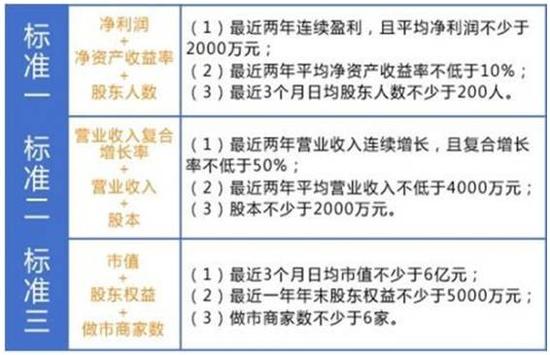 新三板分层方案