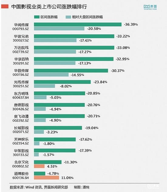 华谊兄弟已经在靠股票套现维持增长|华谊兄弟