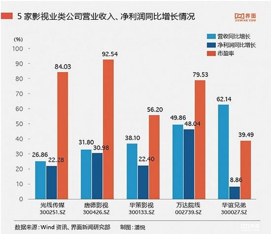华谊兄弟已经在靠股票套现维持增长|华谊兄弟