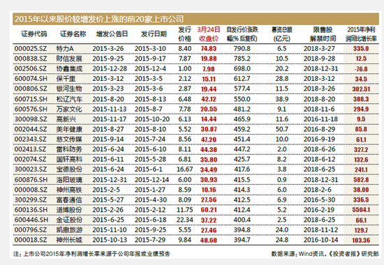定增价格暗藏玄机 上市公司缘何遭遇破发(附股