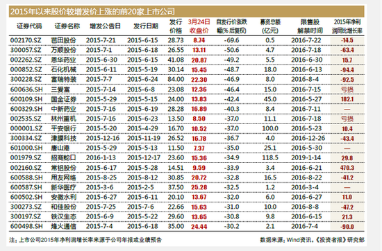 定增价格暗藏玄机 上市公司缘何遭遇破发(附股