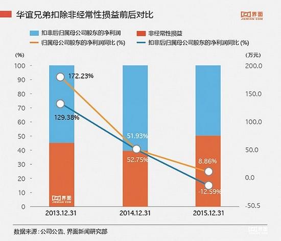 华谊兄弟已经在靠股票套现维持增长|华谊兄弟