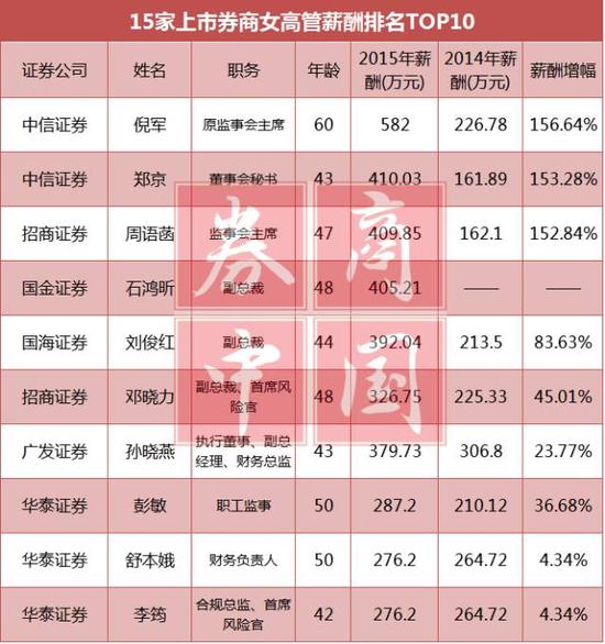 上市券商高管薪酬哪家高 500万高年薪扎堆国金