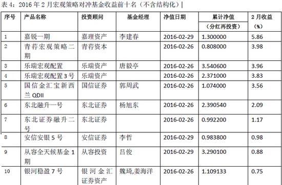 对冲基金2月报:已有262只产品被清算退出市场