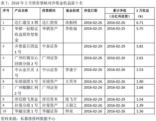 对冲基金2月报:已有262只产品被清算退出市场
