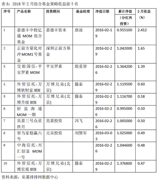 对冲基金2月报:已有262只产品被清算退出市场