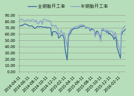 轮胎厂开工率  　　资料来源：WIND 南华研究