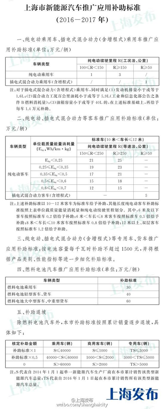 上海鼓励购买新能源车办法出炉